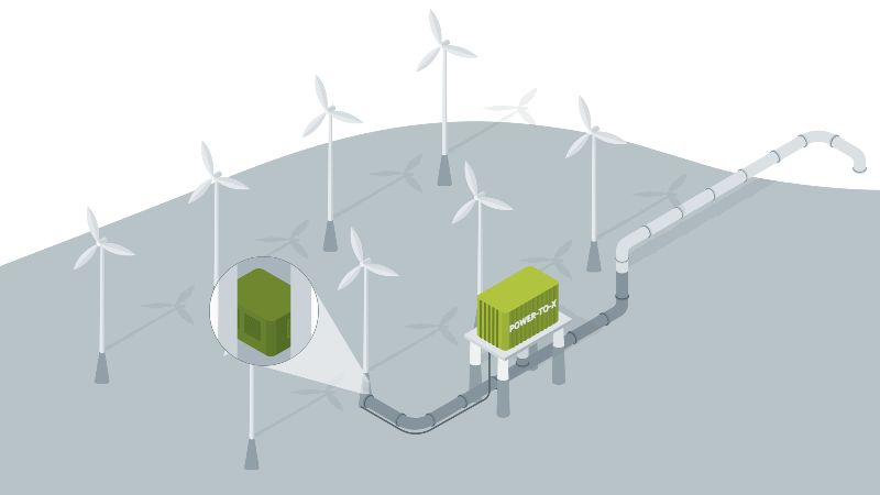 Das Bild zeigt ein Windrad auf See, in dem ein Elektrolyseur Wasserstoff und PtX-Produkte erzeugt. 