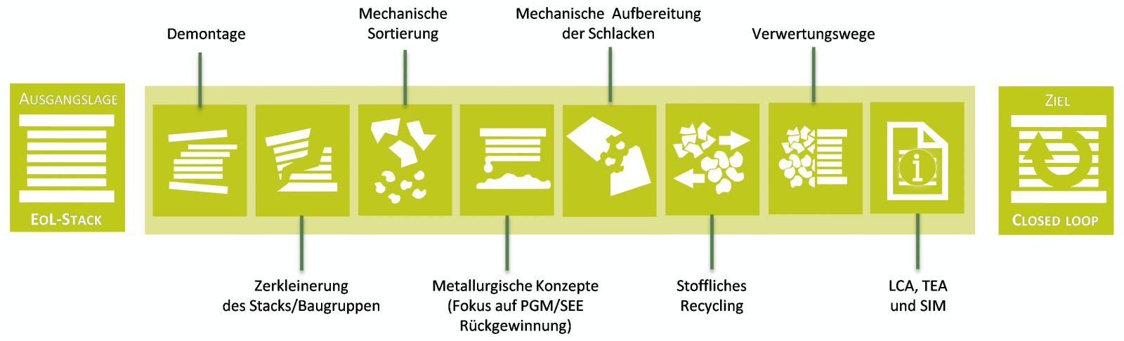 Die Grafik zeigt die Forschungsschwerpunkte des H2Giga-Projekts ReNaRe von der Demontage, Zerkleinerung und Sortierung über die Aufbereitung der Schlacken bis hin zum Recycling und Verwertungswegen.