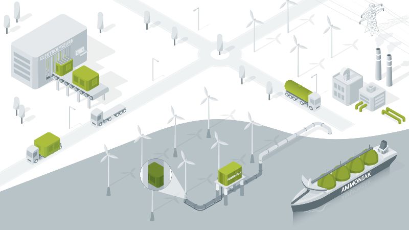 The diagram shows elements from each hydrogen flagship project: for the series production of electrolysers, for the transport of hydrogen and for hydrogen production at sea. 