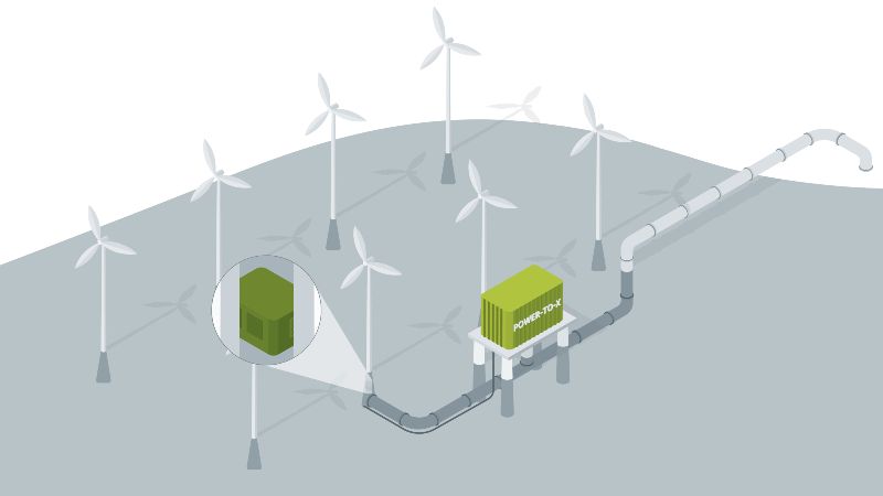 The graphic shows a wind turbine in the sea that produces hydrogen via electrolysis. A PtX container next to it also produces PtX products. 